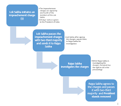 Union public service commission (upsc) published the latest recruitment notification for the post of deputy secretary. President Of India Article 52 62 President Elections Powers Impeachment Process Upsc Indian Polity