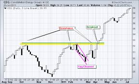 3 Line Break Chart Strategy Bedowntowndaytona Com
