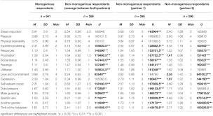 Frontiers | Differences in Motivation to Engage in Sexual Activity Between  People in Monogamous and Non-monogamous Committed Relationships