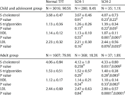 If your lipid levels are high, you may have serious health conditions, such as heart disease and heart attack or stroke. Lipid Levels Mmol L According To Tft In Age Groups Download Table