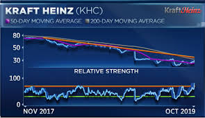 Kraft Heinz Up 13 Its Time To Take Profits Two Experts Say