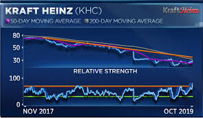 kraft heinz up 13 its time to take profits two experts say