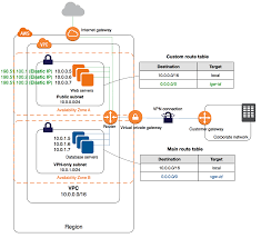 Vpc With Public And Private Subnets And Aws Site To Site Vpn