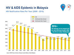 hiv statistics malaysian aids council