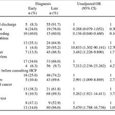 To catch the condition early on the good news: Pdf Factors Associated With Late Diagnosis Of Cervical Cancer In Nepal