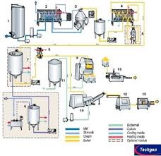 complete butter production line flow chart butter churner