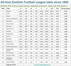 Scotland league two competition hub including live scores, upcoming fixtures, latest results and standings. Nick Harris On Twitter An All Time Scottish League Table Top 20 Points Per Game Gretna Http T Co Tatkwxuqfn