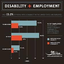 Disability Employment With Images Disability Advocacy Disability Awareness Disability