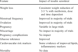 Clinical Impact Of Insulin Sensitizers On Obese Pcos Download Table
