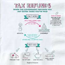 For instance, many credit card users applied for their card because of the attractive low rate without understanding how quickly the introductory period would pass and how high the standard variable rate would be. Tax Refund And Tax Returns Are Complex Until Napkin Finance Steps In