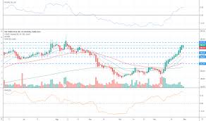 Ttd Stock Price And Chart Nasdaq Ttd Tradingview