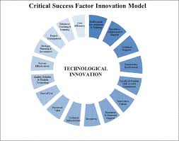 Critical success factors are key points that, when well executed, define and ensure the development and growth of a company and its business, as well as achieving its goals. Critical Success Factors Examples And Definitions Jyler