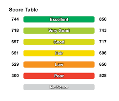 Whenever you use a credit score reporting service, read the fine print or talk to a specialist about how the scores are calculated. Ctos Score The Most Important Number For Financial Health