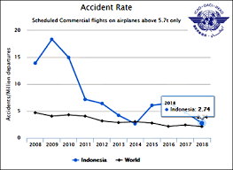 Apa penyebab kecelakaan pesawat tersebut. Indonesia Icao