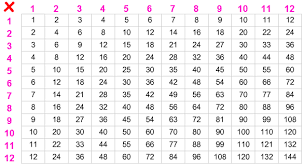 Multiplication Times Tables Multiplication Times Tables Times Tables Multiplication Chart Printable