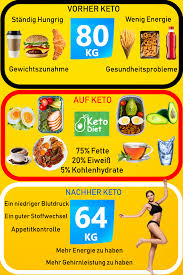 Pin Von Sabine Woiki Auf Ketogene Rezepte Mahlzeitenplaner Keto Ketogene Diat Ernahrungsplan