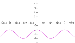 The integrand in this case is the product of an odd function (the sine) and an even function (the cosine) and so the integrand is an odd function. Consider The Following Graph Of A Transformation Of Chegg Com