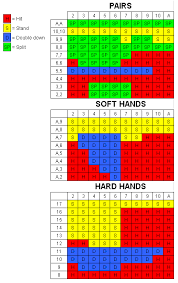 A Basic Strategy Chart For Playing Blackjack Now You Will Always Know The Right Move To Make Blackjack Gaming Tips Blackjack Tips