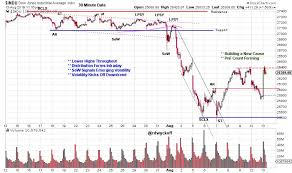 Stock Market Time Wyckoff Power Charting Stockcharts Com