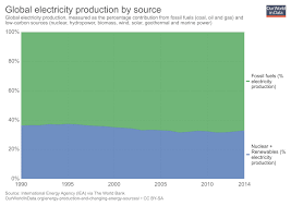 Energy Production Changing Energy Sources Our World In Data