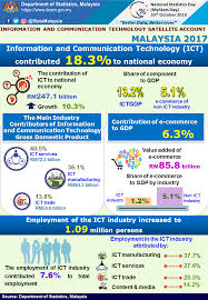 Maybe you would like to learn more about one of these? Department Of Statistics Malaysia Official Portal