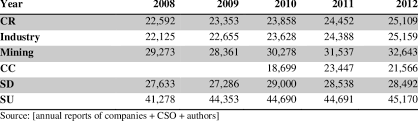 Net salary is what is left of your salary after deductions have been made. Development Of The Monthly Average Gross Salary In The Czech Republic Download Table
