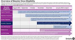 If you are in a specific eligibility group, you could get a booster dose of the . Ontario To Allow Covid 19 Vaccine Booster Shots To Seniors 70 Astrazeneca Recipients Among Others Globalnews Ca
