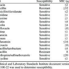 Do you like this video? Raoultella Planticola Susceptibility In The Present Case Download Table