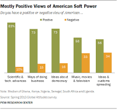 5 Charts On Americas Very Positive Image In Africa Pew