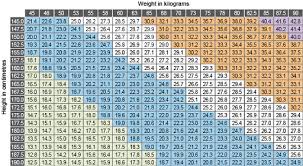 Use the metric units tab for the international system of. Exploring Health Is Your Lifestyle Really To Blame 4 Weaknesses Of The Body Mass Index Openlearn Open University K219 2