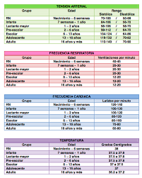 Una Comunidad Para Todos Los Colegas Medicos Del Futuro Nuestra Intencion Es Facilitar Y Hacer Dive Cosas De Enfermeria Signos Vitales Practicas De Enfermeria