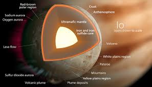 Model Of The Possible Interior Composition Of Io And Various Surface Features Image Via Wikipedia Commons Kelvin Earth And Space Science Space Science Jupiter