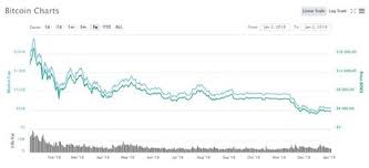 Consultez le cours, les graphiques, le volume, la capitalisation du marché, la liste des plateformes d'échange et bien currencies. Le Bitcoin A 10 Ans Apres La Correction Le Rebond
