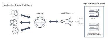 The numbers portray a precise image of the system availability, allowing organizations to understand exactly how much service uptime they should expect from it service providers. 7 Tips To Achieve High Availability Ha For Your Maven Repository Dzone Devops