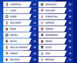 Scopri su sky sport la classifica completa di serie a 2020/2021 aggiornata in tempo reale La Classifica Secondo L Algoritmo Il Parma E Ottavo Sportparma