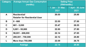 Let's see how cheap it is to own and maintain a car in other asean countries. Energy Commission Gas