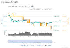 View dogecoin (doge) price charts in usd and other currencies including real time and historical prices, technical indicators, analysis tools, and other cryptocurrency info at goldprice.org. Dogecoin Doge Price Prediction And Analysis In October 2020 Coindoo