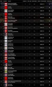 The revised documents haver been uploaded onto the statues page of the bwf website (linked here). Badminton Talk Auf Twitter Update Ranking Bwf Untuk Sektor Lain Congratulations For Japan For The First Time In History Japan Has 4 Pairs In Top 6 And 5 Pairs In Top 10