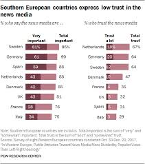 Comparative news coverage across the political spectrum. News Media In Western Europe Populist Views Divide Public Opinion Pew Research Center