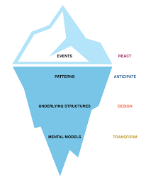 Welcome to the new iceberg site. Systems Thinking Process Iceberg Model Download Scientific Diagram
