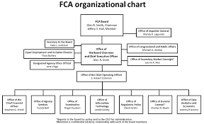 Fca Organizational Chart Farm Credit Administration