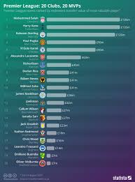 Chart Premier League 20 Clubs 20 Mvps Statista