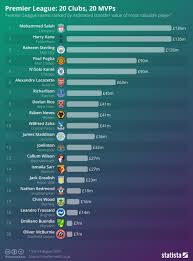 chart premier league 20 clubs 20 mvps statista