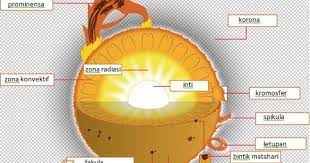 Rumus dan konsep matematik disediakan dalam dua bahasa iaitu bahasa malaysia dan bahasa inggeris. Struktur Matahari Secara Umum Lengkap Gambarnya Konsep Geografi