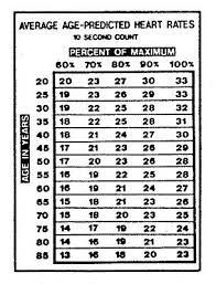 Average Age Predicted Heart Rate Chart 10 Second Count For Ages 20 85 Aic 5 Ebay