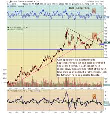 Why Gold Prices May Bottom In January Gold Technical Analysis