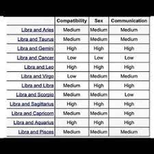 So, in a love match with each other, both will lean into these caretaking tendencies. Made In 85 Teamlibra Libra Scales Balance Love Scorpio Compatibility Scorpio Compatibility Chart Virgo Compatibility