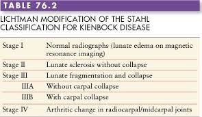 Lichtman's radiographic classification of kienbock's disease. Management Of Wrist Fractures Plastic Surgery