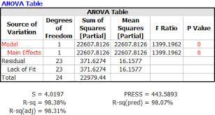 The error mean sum of squares, denoted mse, is calculated Analysis Of Variance Anova