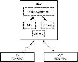 Perhaps the reality of uav deployment is far less glamorous than the media hype suggests. Uav Swarm Communication And Control Architectures A Review